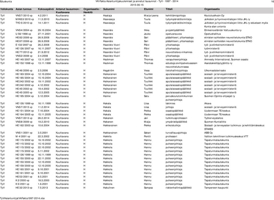 10.2004 H Haavisto Ilkka projektipäällikkö Elinkeinoelämän Valtuuskunta ry TyV U 56/1998 vp 27.11.2001 H Haavisto Jouko opetusneuvos Opetushallitus TyV HE 82/2008 vp 26.9.2008 H Haavisto Sari pääsihteeri, ylitarkastaja etnisten suhteiden neuvottelukunta ETNO TyV HE 87/2008 vp 26.