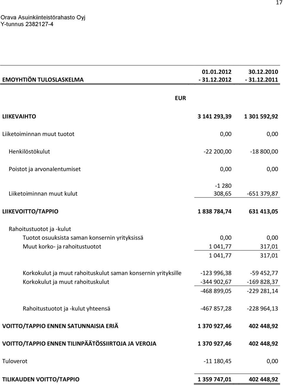 2012 30.12.2010-2011 EUR LIIKEVAIHTO 3 141 293,39 1 301 592,92 Liiketoiminnan muut tuotot 0,00 0,00 Henkilöstökulut -22 200,00-18 800,00 Poistot ja arvonalentumiset 0,00 0,00 Liiketoiminnan muut