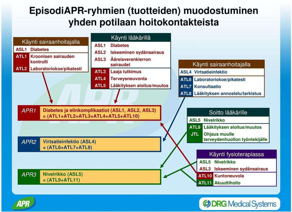 Virtsatieinfektio ATL6 Laboratoriokoe/pikatesti ATL7 Konsultaatio ATL8 Lääkityksen annostelu/tarkistus APR1 APR2 APR3 Diabetes ja elinkomplikaatiot (ASL1, ASL2, ASL3) =