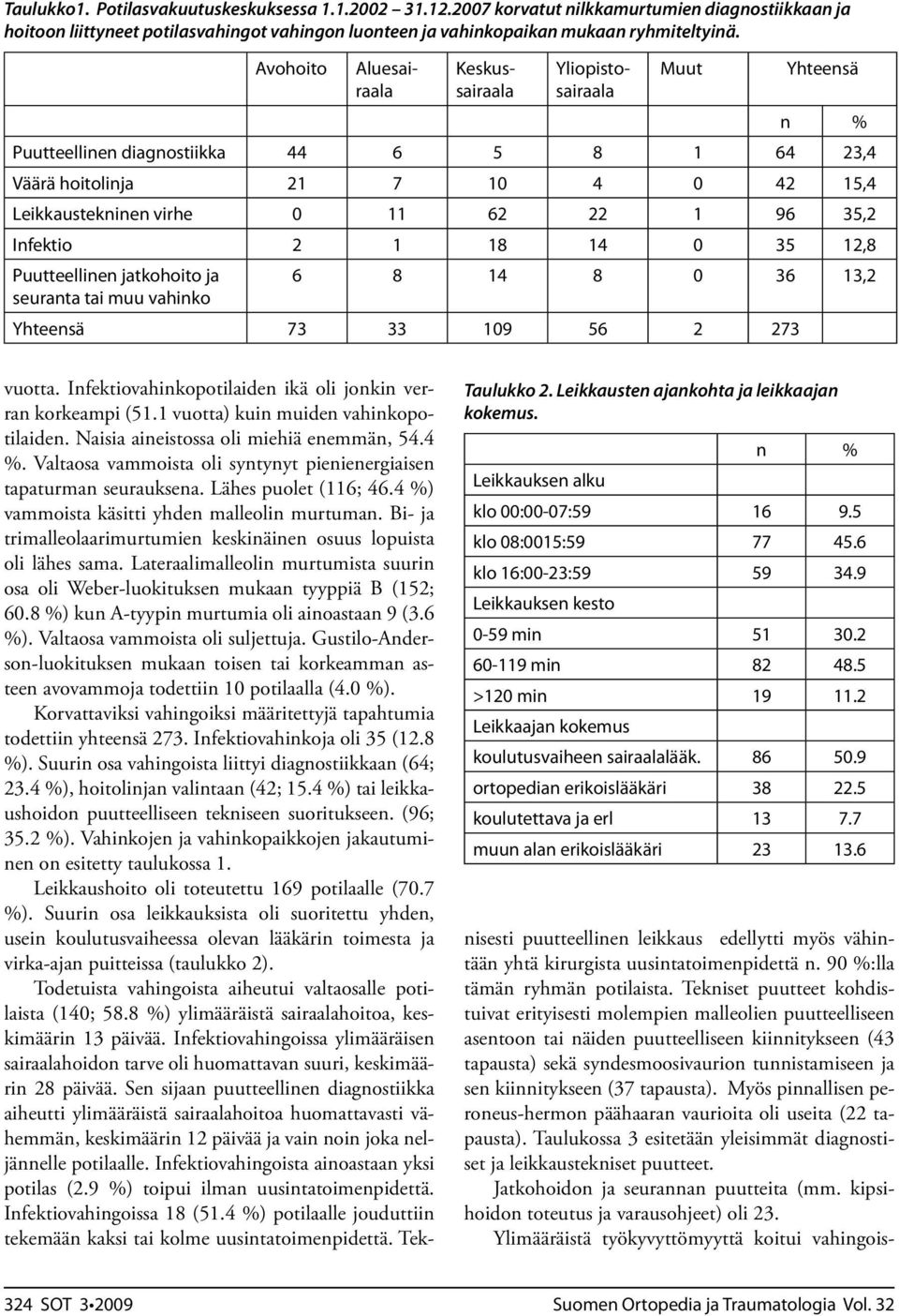 35,2 Infektio 2 1 18 14 0 35 12,8 Puutteellinen jatkohoito ja seuranta tai muu vahinko 6 8 14 8 0 36 13,2 Yhteensä 73 33 109 56 2 273 Taulukko 2. Leikkausten ajankohta ja leikkaajan kokemus.