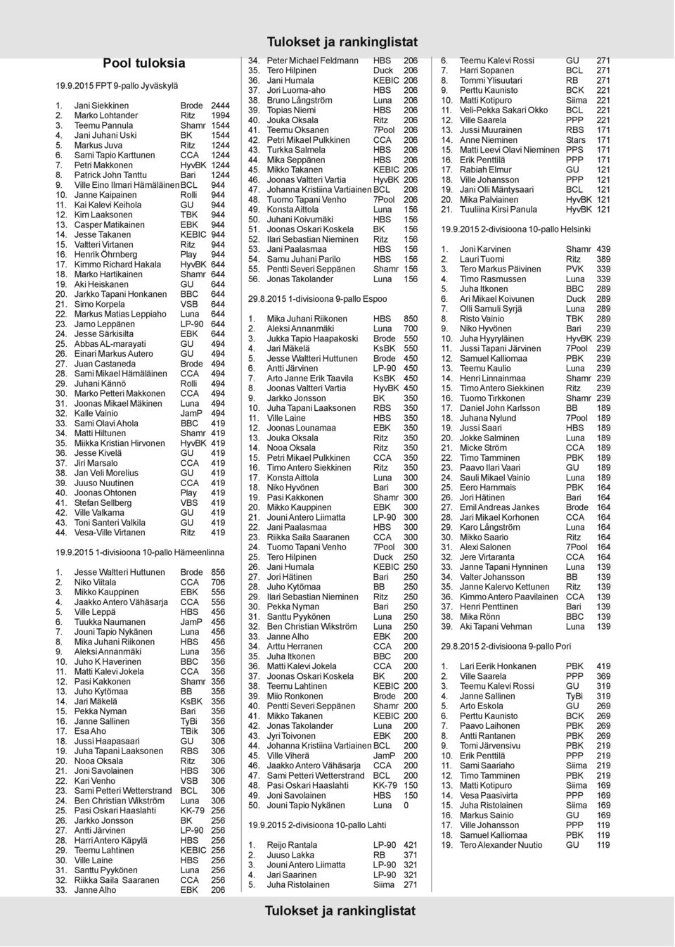 Kim Laaksonen TBK 944 13. Casper Matikainen EBK 944 14. Jesse Takanen KEBIC 944 15. Valtteri Virtanen Ritz 944 16. Henrik Öhrnberg Play 944 17. Kimmo Richard Hakala HyvBK 644 18.