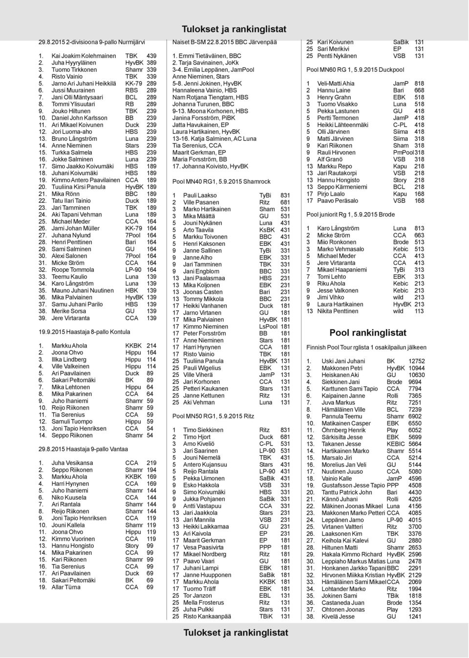 Jori Luoma-aho HBS 239 13. Bruno Långström Luna 239 14. Anne Nieminen Stars 239 15. Turkka Salmela HBS 239 16. Jokke Salminen Luna 239 17. Simo Jaakko Koivumäki HBS 189 18.