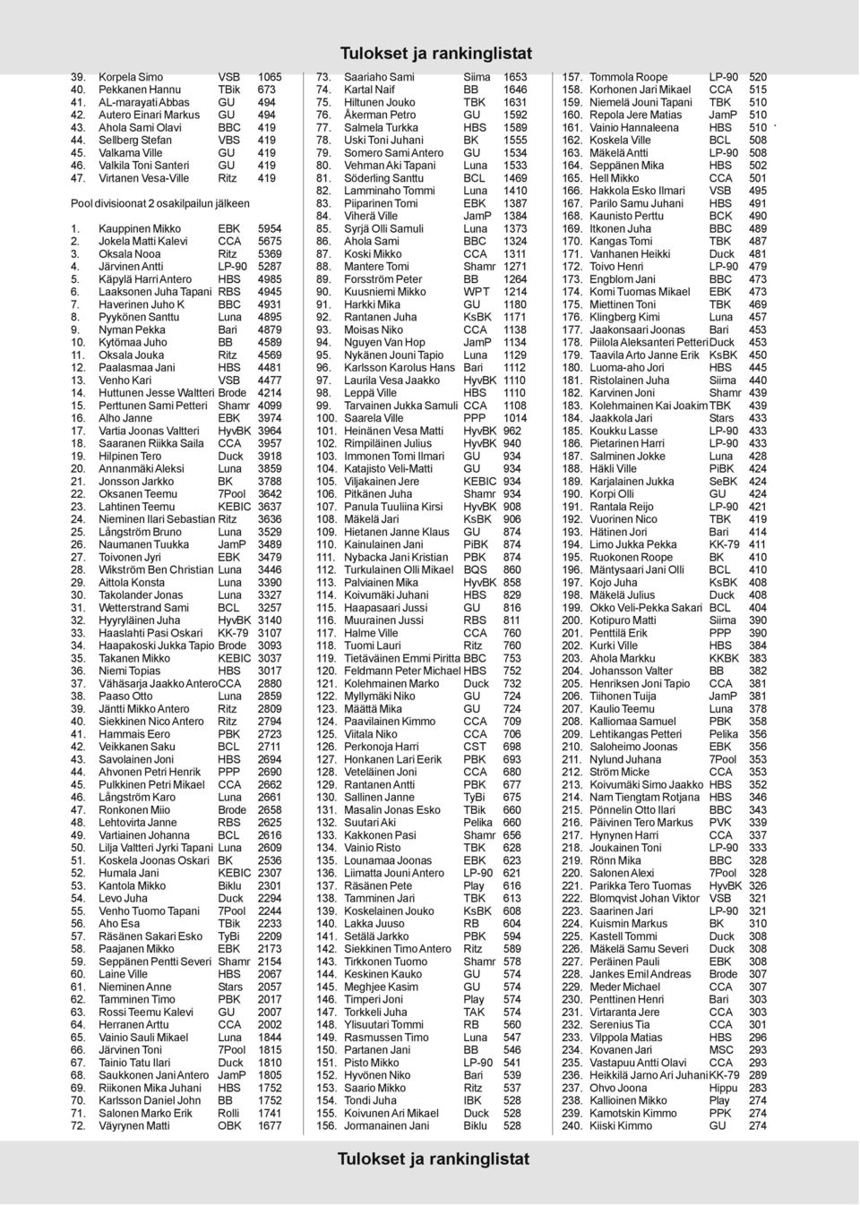 Järvinen Antti LP-90 5287 5. Käpylä Harri Antero HBS 4985 6. Laaksonen Juha Tapani RBS 4945 7. Haverinen Juho K BBC 4931 8. Pyykönen Santtu Luna 4895 9. Nyman Pekka Bari 4879 10.