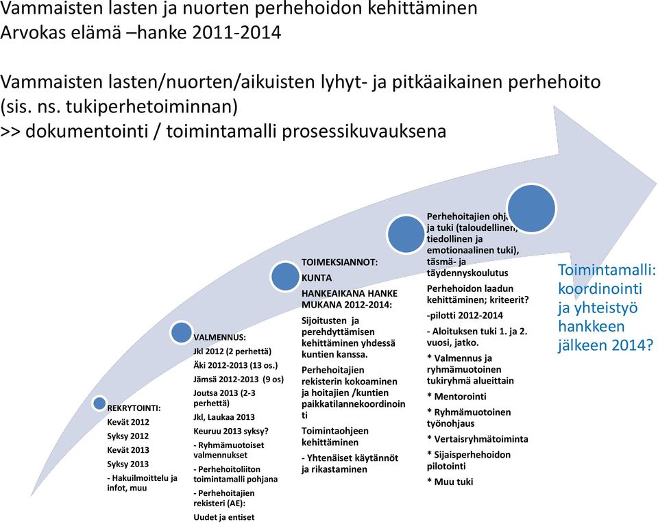 2012-2013 (13 os.) Jämsä 2012-2013 (9 os) Joutsa 2013 (2-3 perhettä) Jkl, Laukaa 2013 Keuruu 2013 syksy?