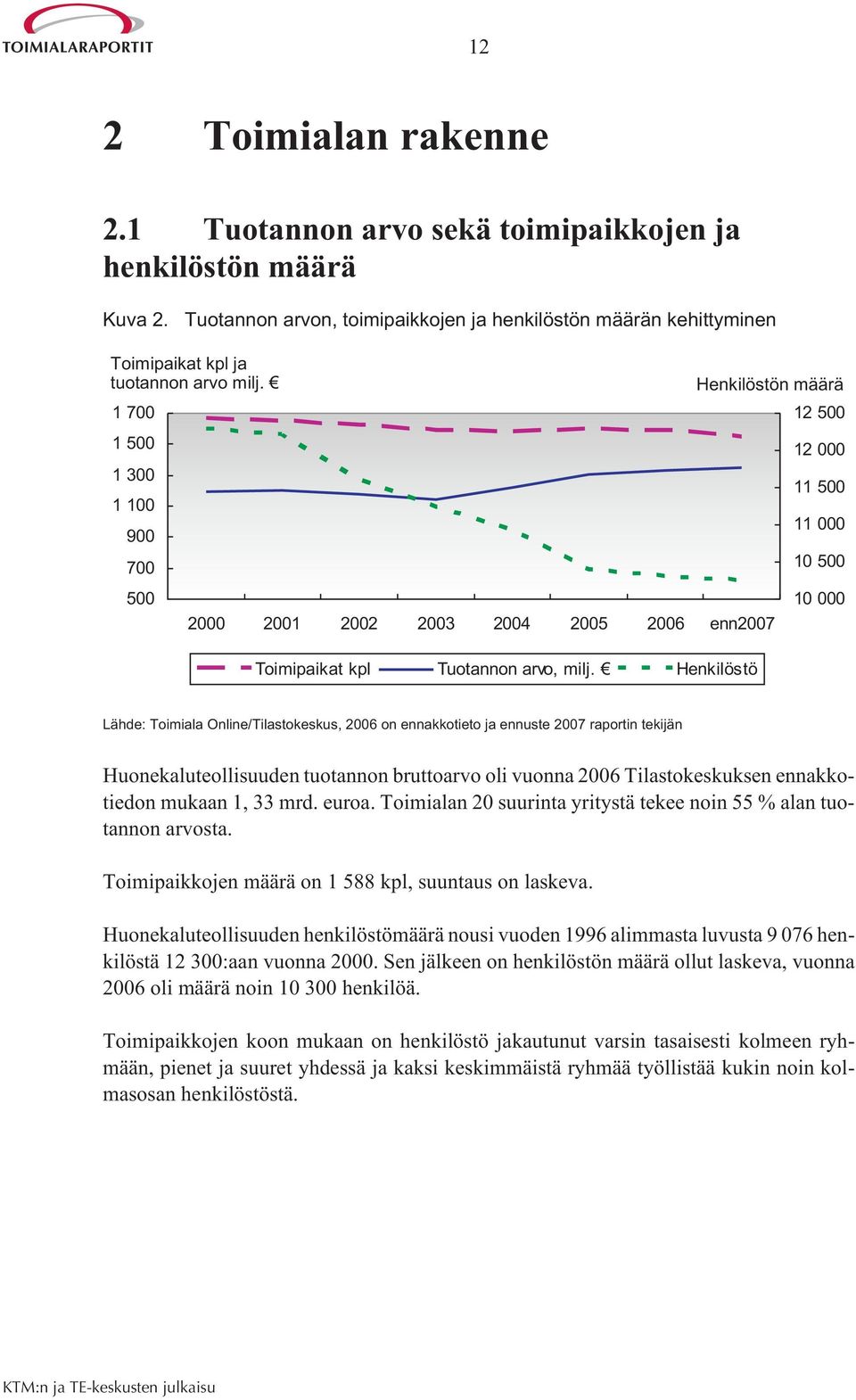 Henkilöstö Henkilöstön määrä 12 500 12 000 11 500 11 000 10 500 10 000 Lähde: Toimiala Online/Tilastokeskus, 2006 on ennakkotieto ja ennuste 2007 raportin tekijän Huonekaluteollisuuden tuotannon