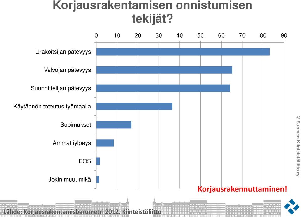 Suunnittelijan pätevyys Käytännön toteutus työmaalla Sopimukset
