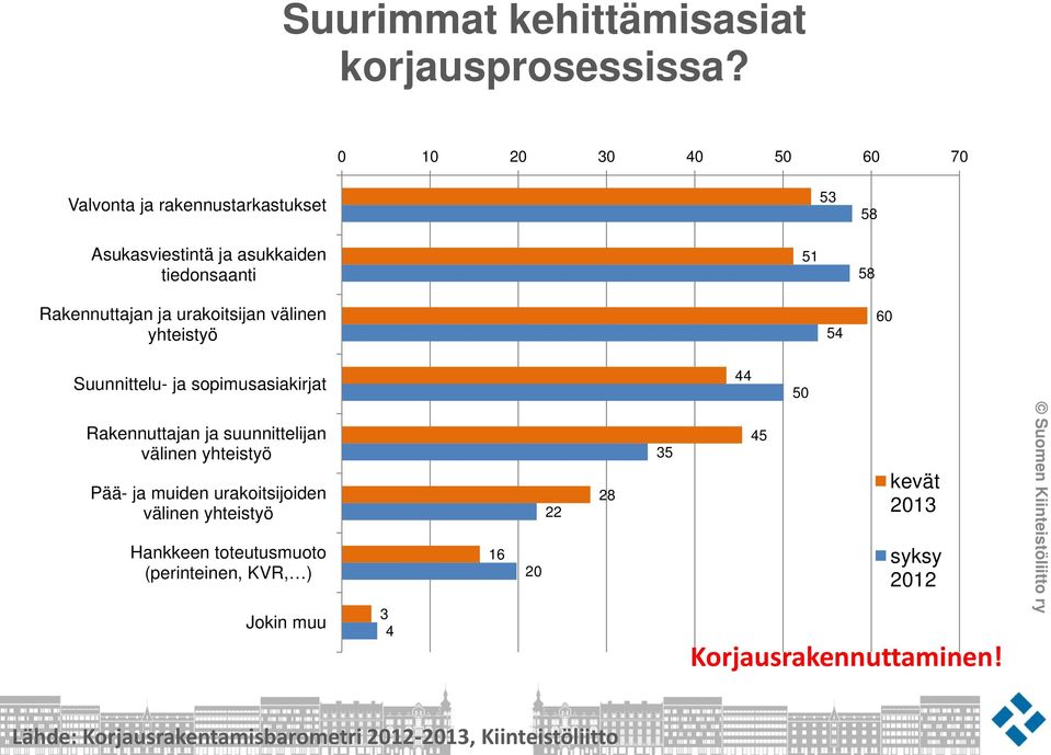 urakoitsijan välinen yhteistyö 54 60 Suunnittelu- ja sopimusasiakirjat Rakennuttajan ja suunnittelijan välinen yhteistyö Pää- ja