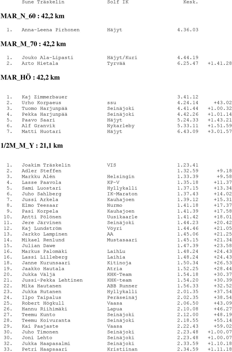 24.33 +1.43.21 6. Alf Granvik Nykarleby 5.33.11 +1.51.59 7. Matti Huotari Häjyt 6.43.09 +3.01.57 1/2M_M_Y : 21,1 km 1. Joakim Träskelin VIS 1.23.41 2. Adler Steffen 1.32.59 +9.18 3.