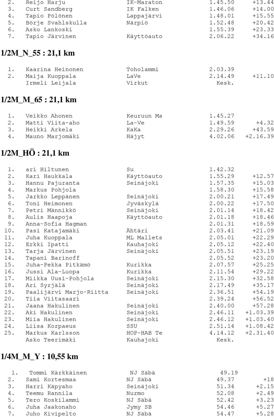 Veikko Ahonen Keuruun Ma 1.45.27 2. Matti Viita-aho La-Ve 1.49.59 +4.32 3. Heikki Arkela KaKa 2.29.26 +43.59 4. Mauno Marjomäki Häjyt 4.02.06 +2.16.39 1/2M_HÖ : 21,1 km 1. ari Hiltunen Su 1.42.32 2.