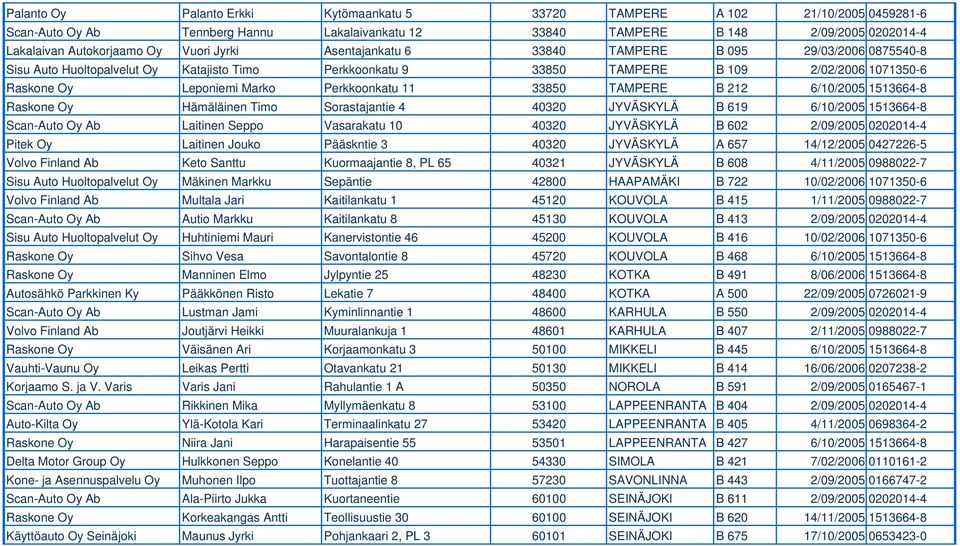 Perkkoonkatu 11 33850 TAMPERE B 212 6/10/2005 1513664-8 Raskone Oy Hämäläinen Timo Sorastajantie 4 40320 JYVÄSKYLÄ B 619 6/10/2005 1513664-8 Scan-Auto Oy Ab Laitinen Seppo Vasarakatu 10 40320