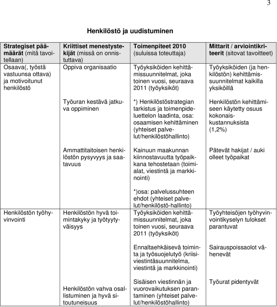 kehittäminen (yhteiset palvelut/henkilöstöhallinto) Henkilöstön kehittämiseen käytetty osuus kokonaiskustannuksista (1,2%) Ammattitaitoisen henkilöstön pysyvyys ja saatavuus Kainuun maakunnan