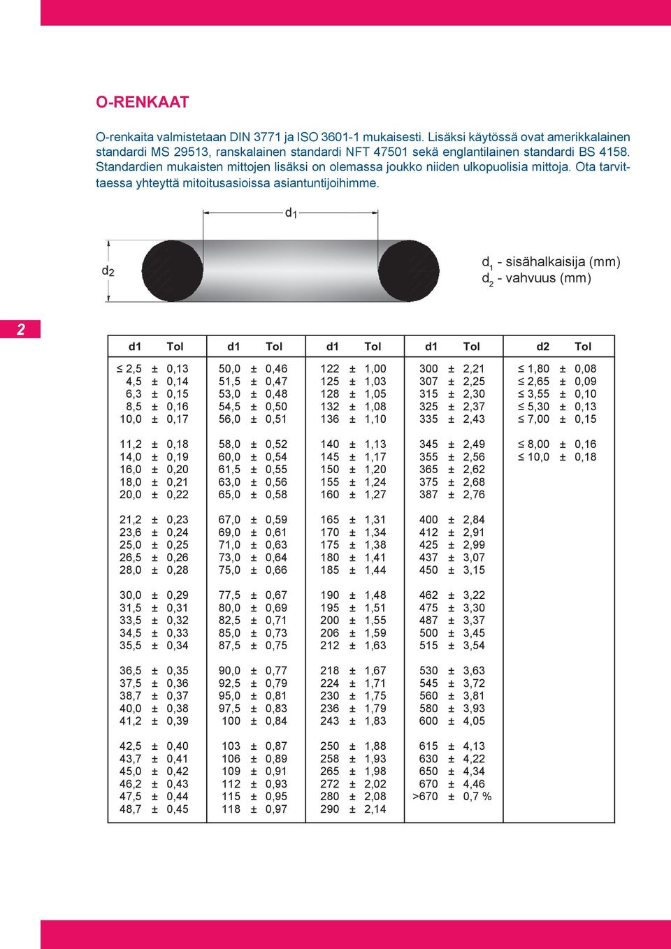 2 Dimensions and tolerances Basic tolerances for O-rings DIN 3771 and ISO 3601 d 1 - sisähalkaisija (mm) d 2 - vahvuus (mm) d1 Tol d1 Tol d1 Tol d1 Tol d2 Tol 2,5 ± 0,13 50,0 ± 0,46 122 ± 1,00 300 ±