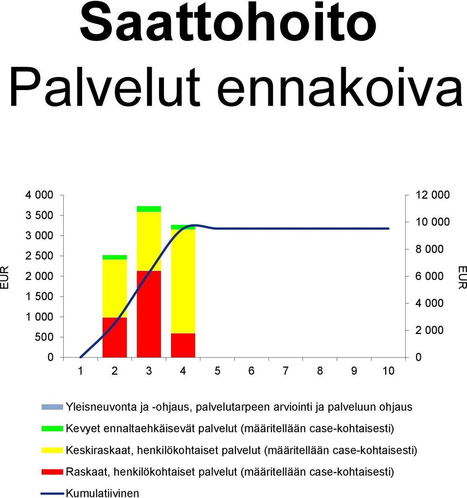 ohjaus Kevyet ennaltaehkäisevät palvelut (määritellään case-kohtaisesti) Keskiraskaat, henkilökohtaiset