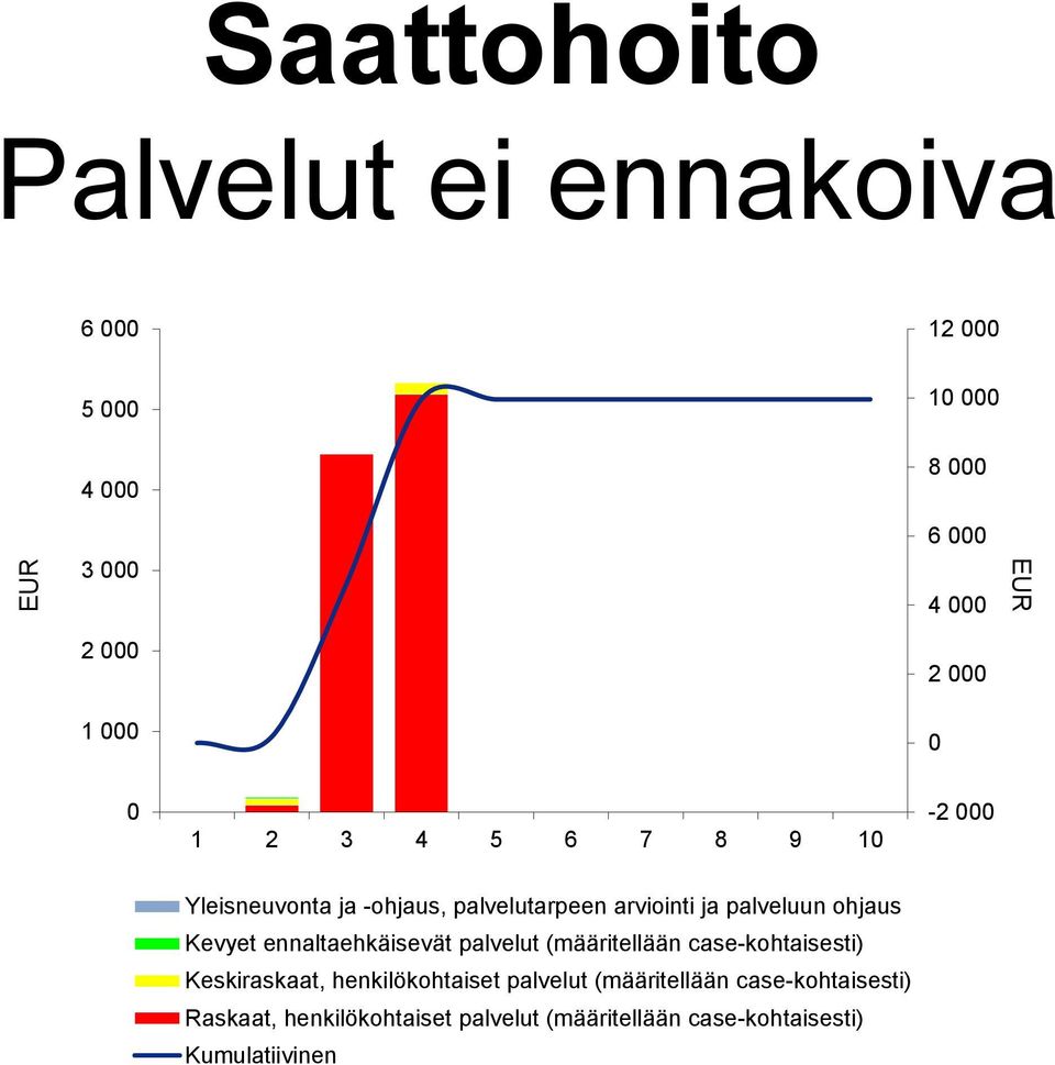 Kevyet ennaltaehkäisevät palvelut (määritellään case-kohtaisesti) Keskiraskaat, henkilökohtaiset palvelut