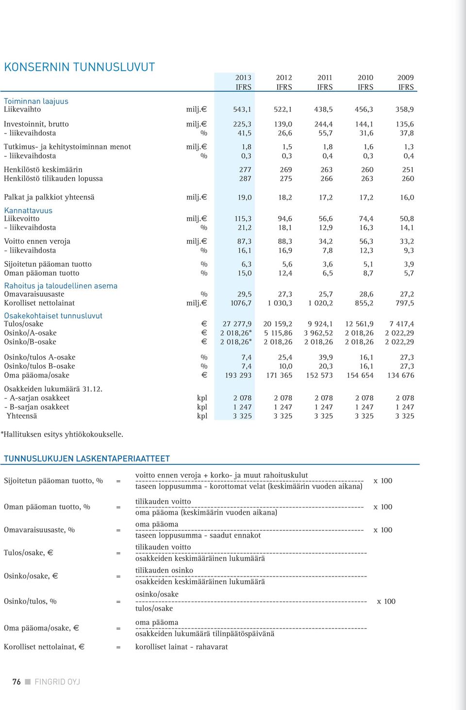 1,8 1,5 1,8 1,6 1,3 - liikevaihdosta % 0,3 0,3 0,4 0,3 0,4 Henkilöstö keskimäärin 277 269 263 260 251 Henkilöstö tilikauden lopussa 287 275 266 263 260 Palkat ja palkkiot yhteensä milj.