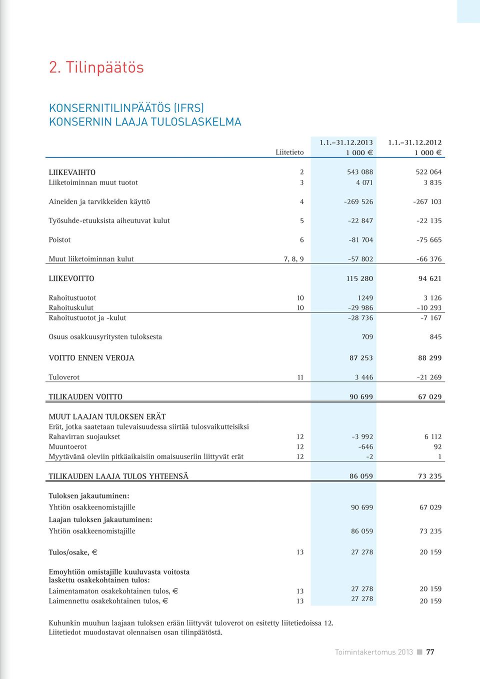2012 Liitetieto 1 000 1 000 LIIKEVAIHTO 2 543 088 522 064 Liiketoiminnan muut tuotot 3 4 071 3 835 Aineiden ja tarvikkeiden käyttö 4-269 526-267 103 Työsuhde-etuuksista aiheutuvat kulut 5-22 847-22