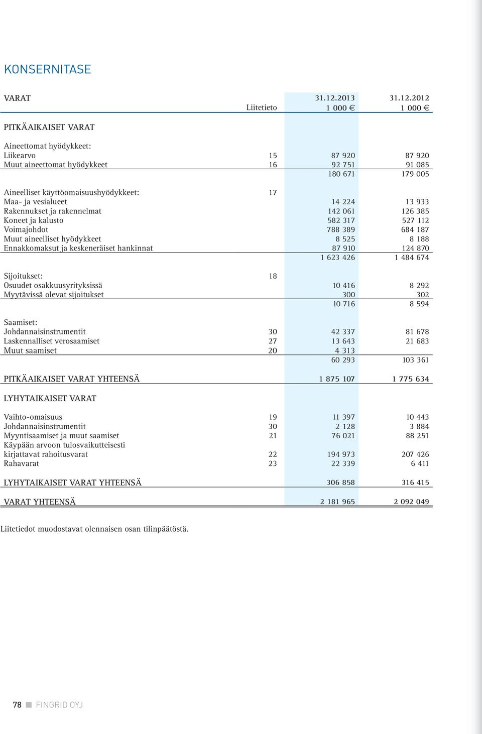 2012 Liitetieto 1 000 1 000 PITKÄAIKAISET VARAT Aineettomat hyödykkeet: Liikearvo 15 87 920 87 920 Muut aineettomat hyödykkeet 16 92 751 91 085 180 671 179 005 Aineelliset käyttöomaisuushyödykkeet:
