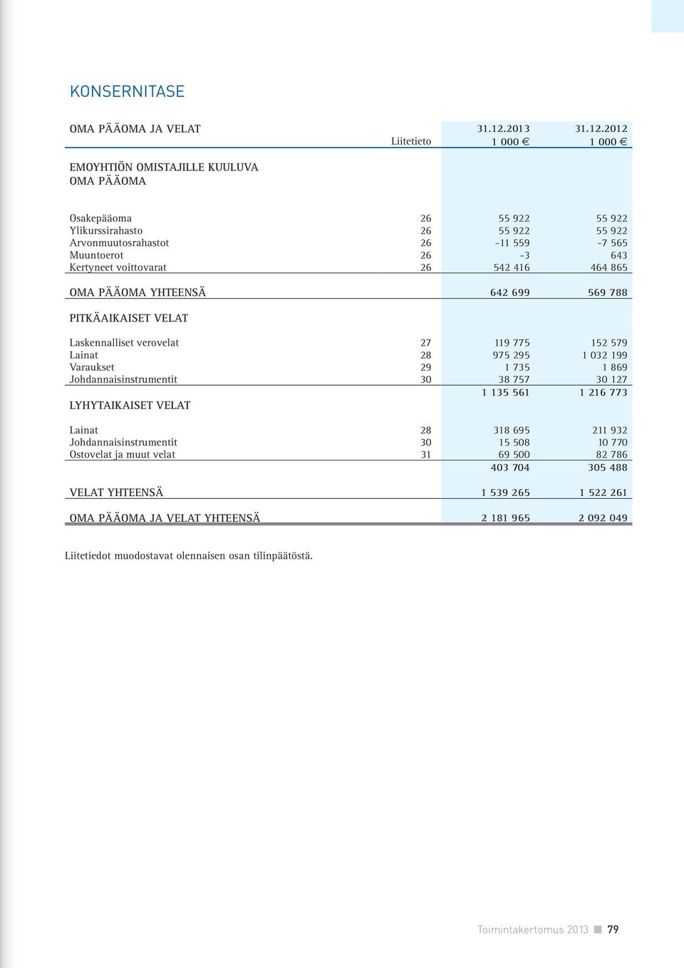 2012 Liitetieto 1 000 1 000 EMOYHTIÖN OMISTAJILLE KUULUVA OMA PÄÄOMA Osakepääoma 26 55 922 55 922 Ylikurssirahasto 26 55 922 55 922 Arvonmuutosrahastot 26-11 559-7 565 Muuntoerot 26-3 643 Kertyneet