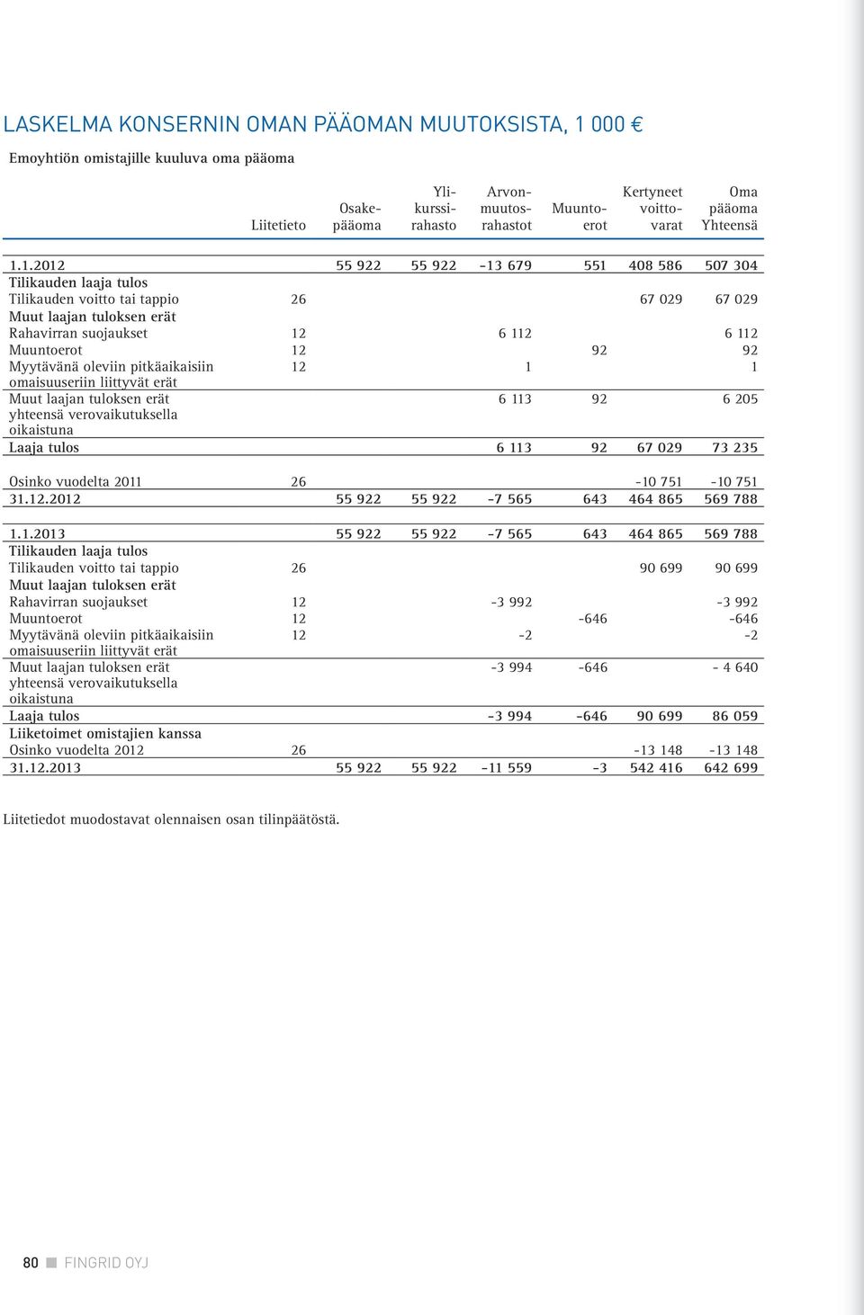1.2012 55 922 55 922-13 679 551 408 586 507 304 Tilikauden laaja tulos Tilikauden voitto tai tappio 26 67 029 67 029 Muut laajan tuloksen erät Rahavirran suojaukset 12 6 112 6 112 Muuntoerot 12 92 92