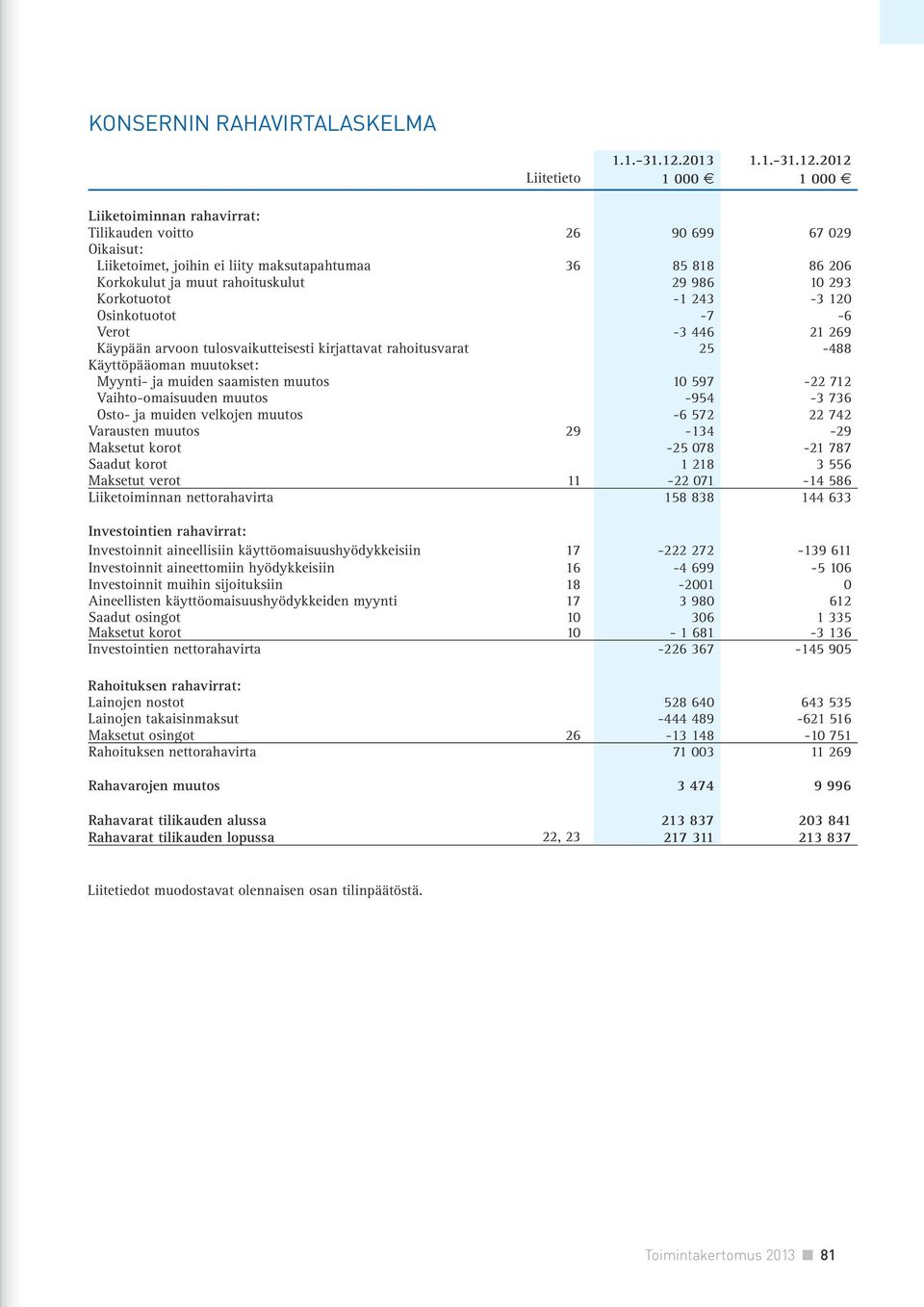 2012 Liitetieto 1 000 1 000 Liiketoiminnan rahavirrat: Tilikauden voitto 26 90 699 67 029 Oikaisut: Liiketoimet, joihin ei liity maksutapahtumaa 36 85 818 86 206 Korkokulut ja muut rahoituskulut 29