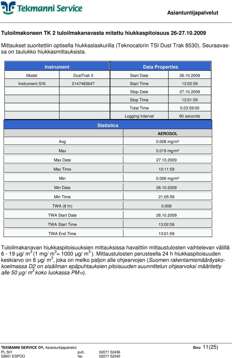 2009 Instrument S/N 2147483647 Start Time 13:02:59 Stop Date 27.10.2009 Stop Time 13:01:59 Total Time 0:23:59:00 Logging Interval 60 seconds Statistics AEROSOL Avg Max 0.008 mg/m³ 0.