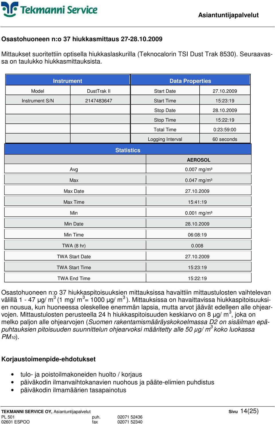 007 mg/m³ 0.047 mg/m³ Max Date 27.10.