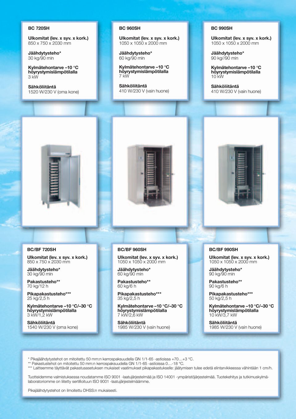 60 kg/6 h Pikapakastusteho*** 35 kg/2,5 h / 30 C 7 kw/2,6 kw 1985 W/230 V (vain huone) BC/BF 990SH 1050 x 1050 x 2000 mm 90 kg/90 min 90 kg/6 h Pikapakastusteho*** 50 kg/2,5 h / 30 C 10 kw/3,7 kw