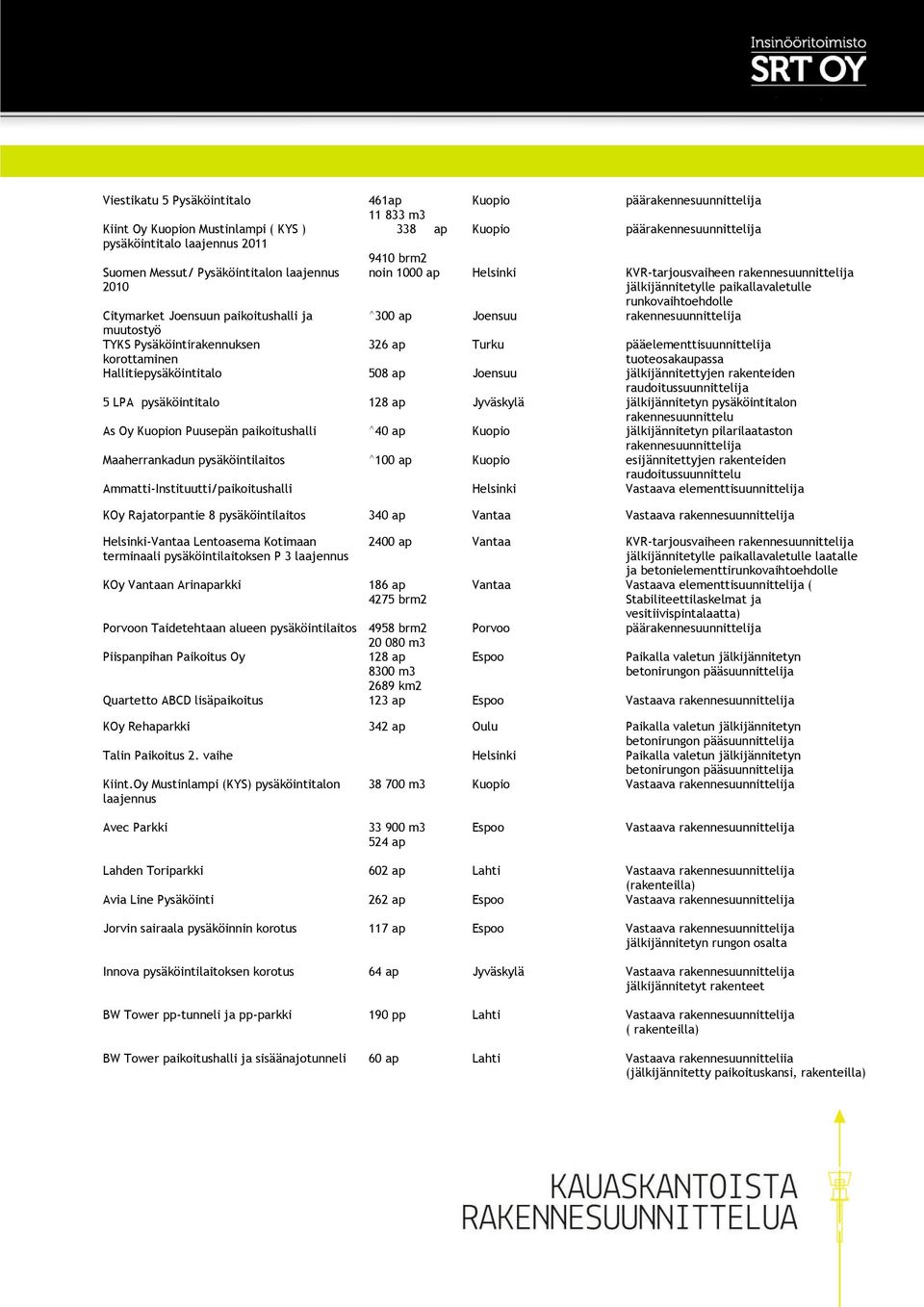 pääelementtisuunnittelija korottaminen tuoteosakaupassa Hallitiepysäköintitalo 508 ap Joensuu jälkijännitettyjen rakenteiden raudoitussuunnittelija 5 LPA pysäköintitalo 128 ap Jyväskylä