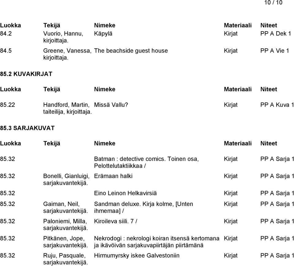 Kirjat PP A Sarja 1 Erämaan halki Kirjat PP A Sarja 1 85.32 Eino Leinon Helkavirsiä Kirjat PP A Sarja 1 85.32 Gaiman, Neil, sarjakuvantekijä. 85.32 Paloniemi, Milla, sarjakuvantekijä. 85.32 Pitkänen, Jope, sarjakuvantekijä.