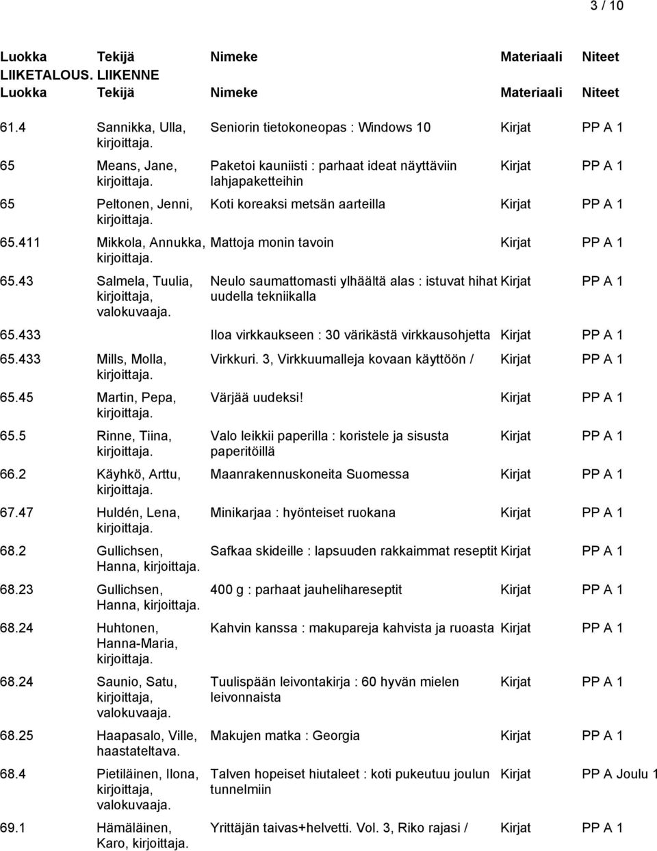 uudella tekniikalla 65.433 Iloa virkkaukseen : 30 värikästä virkkausohjetta 65.433 Mills, Molla, 65.45 Martin, Pepa, 65.5 Rinne, Tiina, 66.2 Käyhkö, Arttu, 67.47 Huldén, Lena, 68.