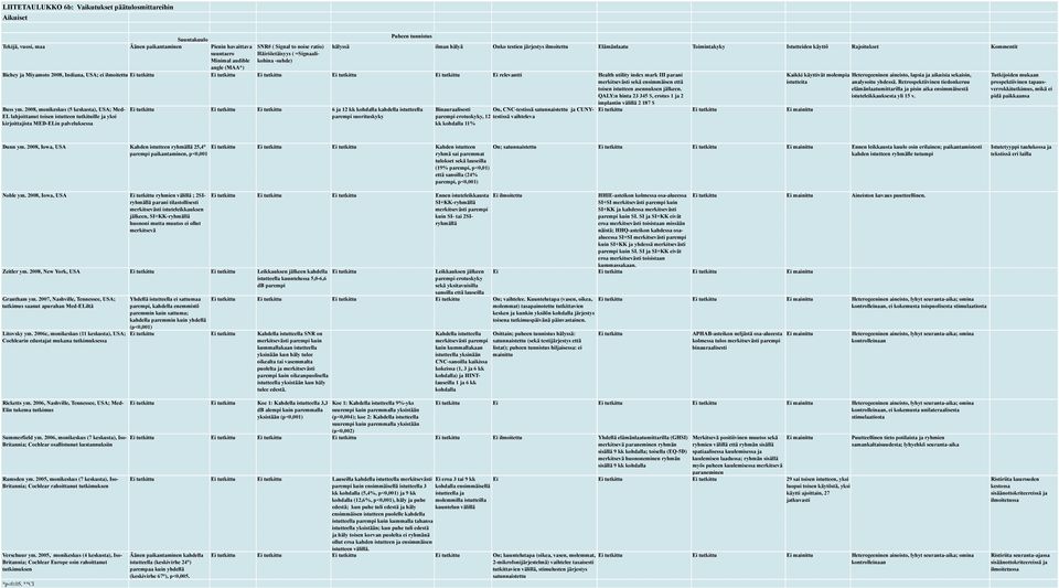 ei ilmoitettu Ei tutkittu Ei tutkittu Ei tutkittu Ei tutkittu Ei tutkittu Ei relevantti Health utility index mark III parani merkitsevästi sekä ensimmäisen että toisen istutteen asennuksen jälkeen.