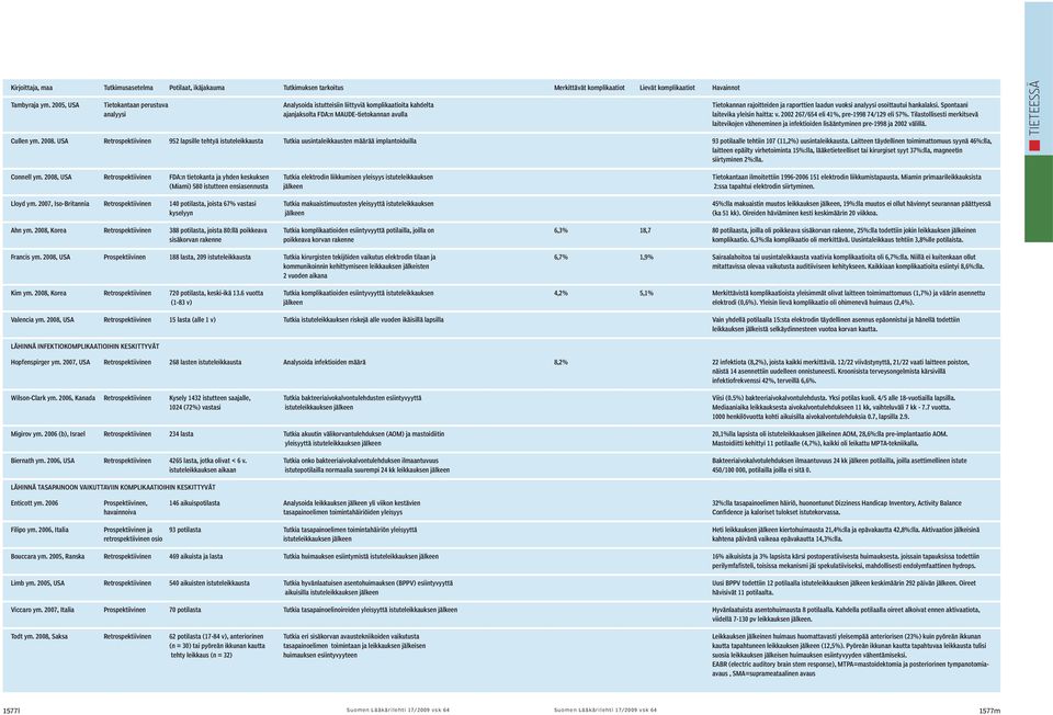 Spontaani analyysi ajanjaksolta FDA:n MAUDE-tietokannan avulla laitevika yleisin haitta: v. 2002 267/654 eli 41%, pre-1998 74/129 eli 57%.