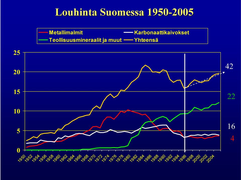 2000 2002 2004 Metallimalmit Karbonaattikaivokset Teollisuusmineraalit ja