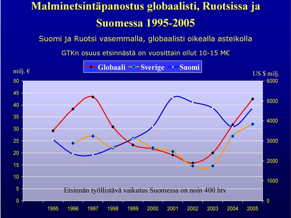 50 45 40 35 30 25 20 15 Globaali Sverige Suomi US $ milj.