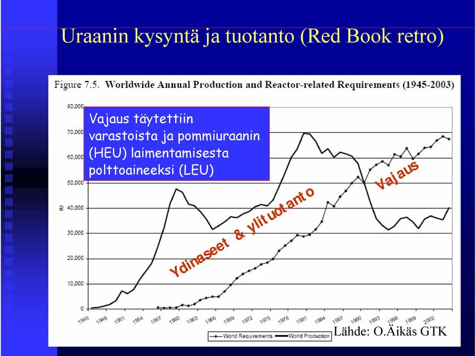 (HEU) laimentamisesta polttoaineeksi (LEU)