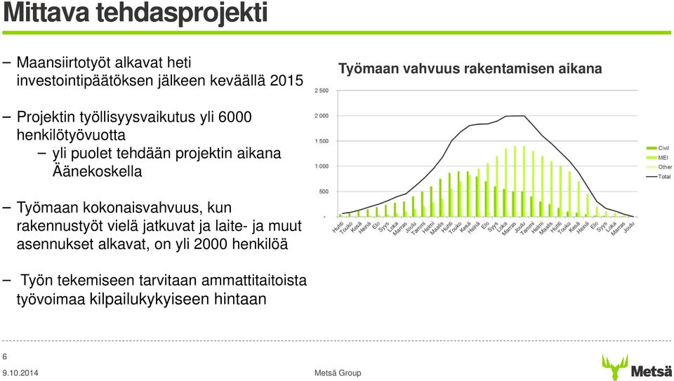 projektin aikana Äänekoskella Työmaan kokonaisvahvuus, kun rakennustyöt vielä jatkuvat ja laite- ja muut