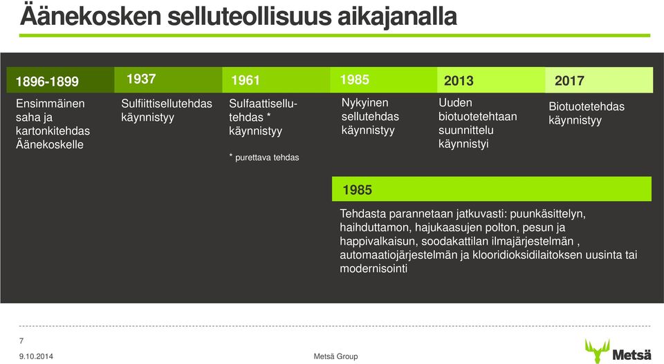 biotuotetehtaan suunnittelu käynnistyi Biotuotetehdas käynnistyy 1985 Tehdasta parannetaan jatkuvasti: puunkäsittelyn, haihduttamon,