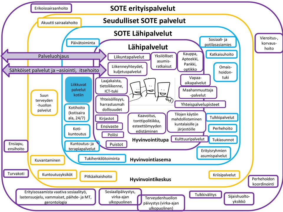 kuljetuspalvelut Yhteisöllisyys, harrastusmah dollisuudet Poliisi Puistot Tukihenkilötoiminta SOTE erityispalvelut Seudulliset SOTE palvelut SOTE Lähipalvelut Lähipalvelut Kaavoitus,