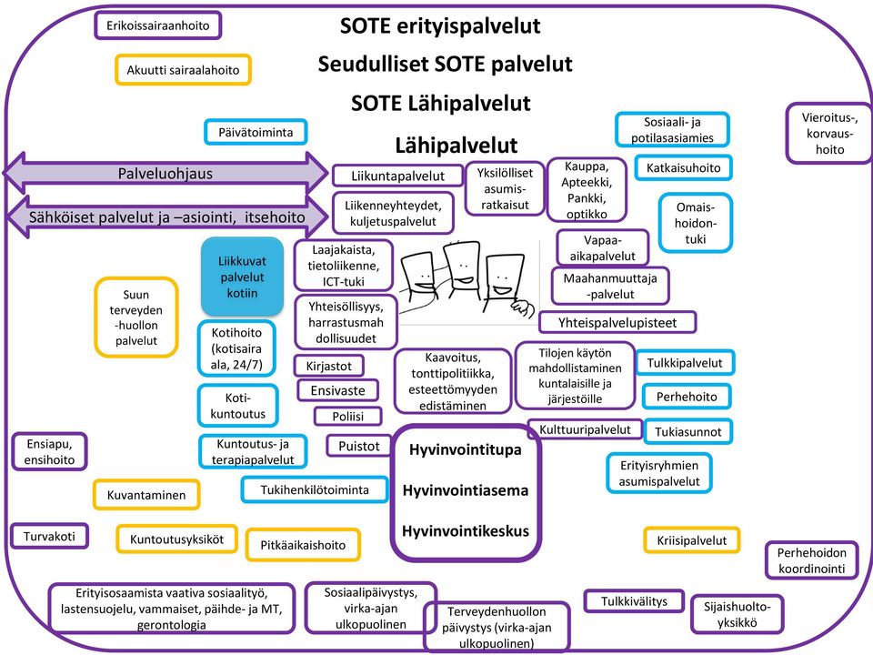 kuljetuspalvelut Yhteisöllisyys, harrastusmah dollisuudet Poliisi Puistot Tukihenkilötoiminta SOTE erityispalvelut Seudulliset SOTE palvelut SOTE Lähipalvelut Lähipalvelut Kaavoitus,