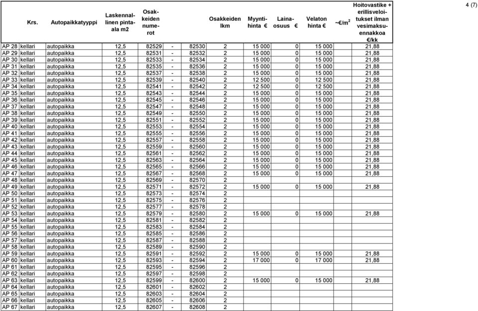 21,88 AP 33 kellari autopaikka 12,5 82539-82540 2 12 500 0 12 500 21,88 AP 34 kellari autopaikka 12,5 82541-82542 2 12 500 0 12 500 21,88 AP 35 kellari autopaikka 12,5 82543-82544 2 15 000 0 15 000