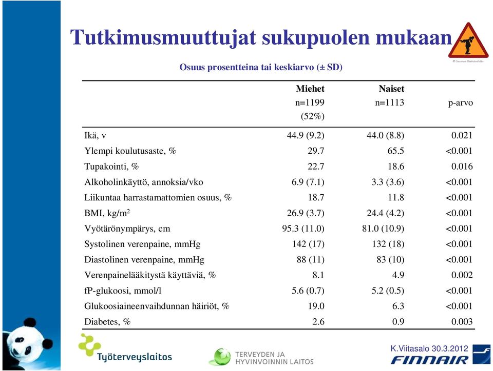 8 <0.001 BMI, kg/m 2 26.9 (3.7) 24.4 (4.2) <0.001 Vyötärönympärys, cm 95.3 (11.0) 81.0 (10.9) <0.001 Systolinen verenpaine, mmhg 142 (17) 132 (18) <0.