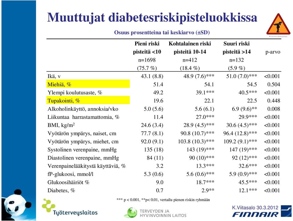 0 (5.6) 5.6 (6.1) 6.9 (9.6)** 0.008 Liikuntaa harrastamattomia, % 11.4 27.0*** 29.9*** <0.001 BMI, kg/m 2 24.6 (3.4) 28.9 (4.5)*** 30.6 (4.5)*** <0.001 Vyötärön ympärys, naiset, cm 77.7 (8.1) 90.