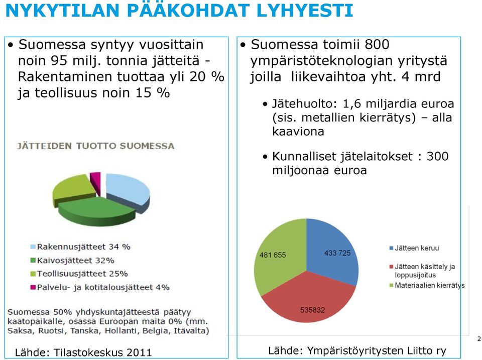 ympäristöteknologian yritystä joilla liikevaihtoa yht. 4 mrd Jätehuolto: 1,6 miljardia euroa (sis.