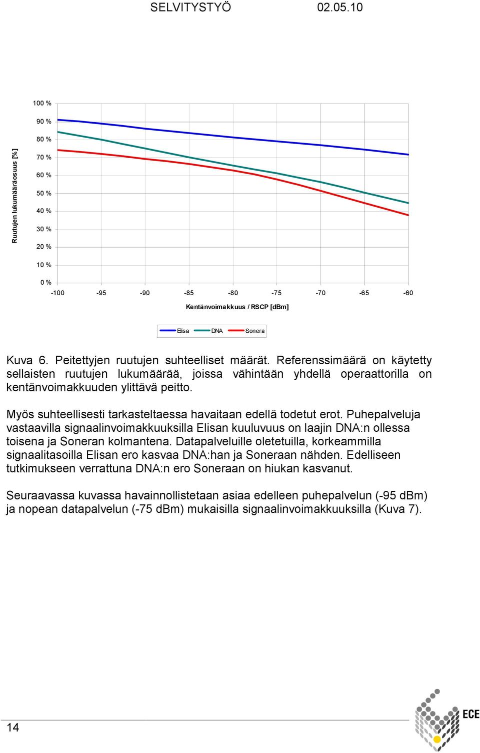 Myös suhteellisesti tarkasteltaessa havaitaan edellä todetut erot. Puhepalveluja vastaavilla signaalinvoimakkuuksilla Elisan kuuluvuus on laajin DNA:n ollessa toisena ja Soneran kolmantena.