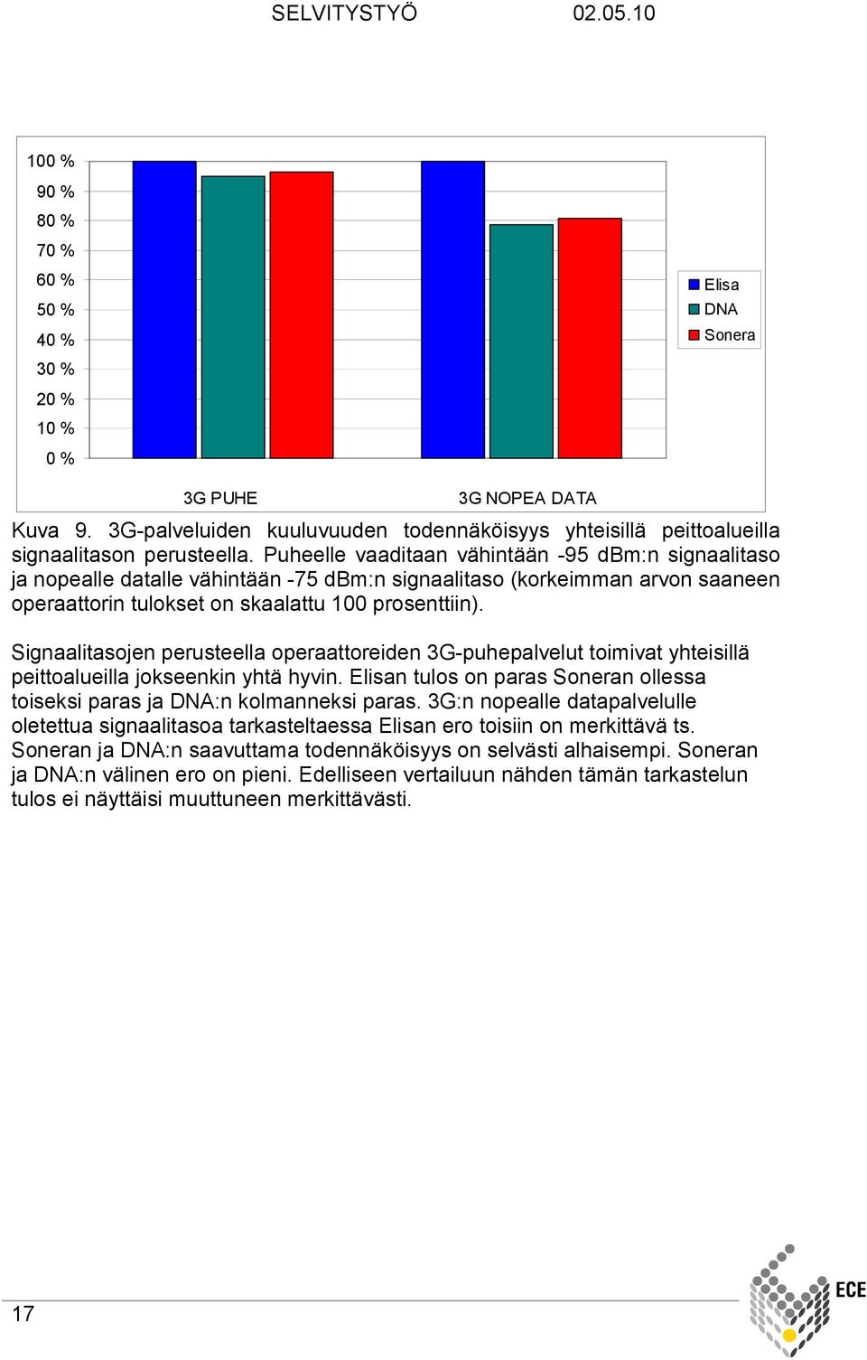 Signaalitasojen perusteella operaattoreiden 3G-puhepalvelut toimivat yhteisillä peittoalueilla jokseenkin yhtä hyvin. Elisan tulos on paras Soneran ollessa toiseksi paras ja DNA:n kolmanneksi paras.