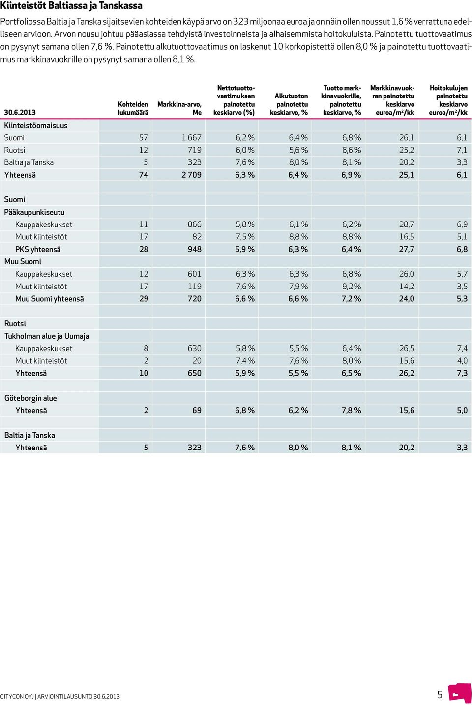 Painotettu alkutuottovaatimus on laskenut 10 korkopistettä ollen 8,0 % ja tuottovaatimus markkinavuokrille on pysynyt samana ollen 8,1 %.