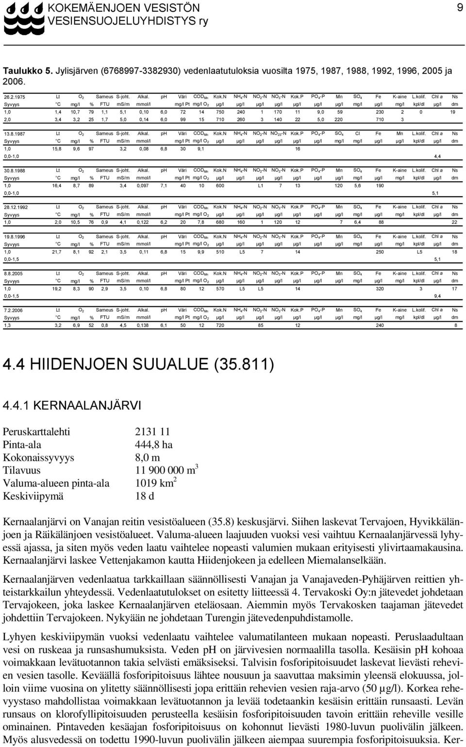 Chl a Ns Syvyys C mg/l % FTU ms/m mmol/l mg/l Pt mg/l O 2 µg/l µg/l µg/l µg/l µg/l µg/l µg/l mg/l µg/l mg/l kpl/dl µg/l dm 1,0 1,4 10,7 79 1,1 5,1 0,10 6,0 72 14 750 240 1 170 11 9,0 59 230 2 0 19