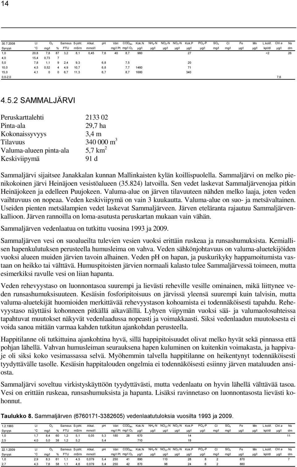 7,6 4.5.2 SAMMALJÄRVI Peruskarttalehti 2133 02 29,7 ha 3,4 m Tilavuus 340 000 m 3 Valuma-alueen pinta-ala 5,7 km 2 91 d Sammaljärvi sijaitsee Janakkalan kunnan Mallinkaisten kylän koillispuolella.