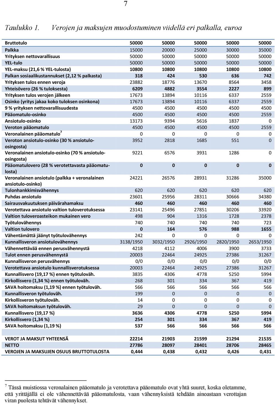 YEL-tulo 50000 50000 50000 50000 50000 YEL-maksu (21,6 % YEL-tulosta) 10800 10800 10800 10800 10800 Palkan sosiaalikustannukset (2,12 % palkasta) 318 424 530 636 742 Yrityksen tulos ennen veroja