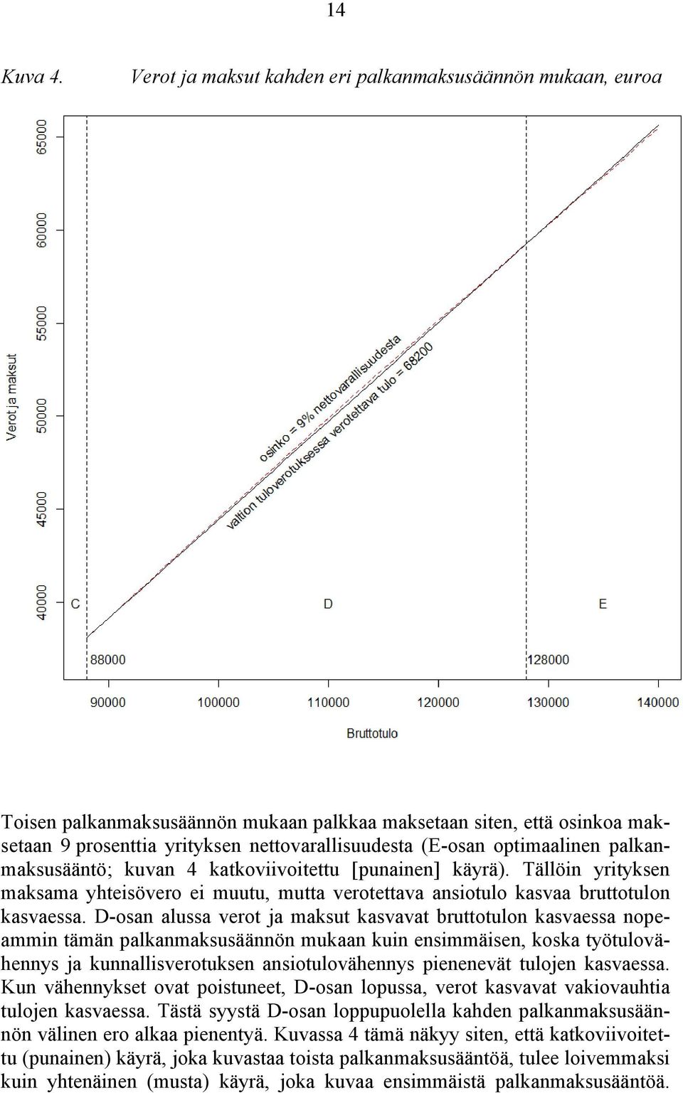 optimaalinen palkanmaksusääntö; kuvan 4 katkoviivoitettu [punainen] käyrä). Tällöin yrityksen maksama yhteisövero ei muutu, mutta verotettava ansiotulo kasvaa bruttotulon kasvaessa.